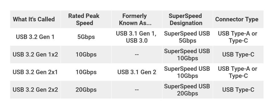 我们经常说USB Type-C接口到底是什么，有什么用？