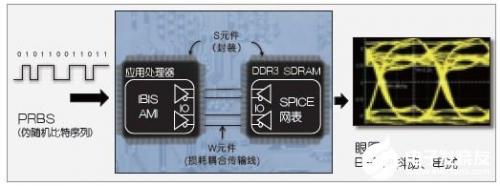 对PCB印制线的传输线效应以及封装、连接器和电缆的频率响应进行全面分析