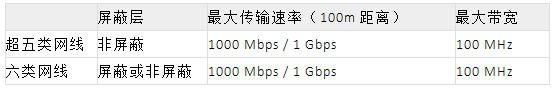 交换机的RJ45端口与SFP端口的区别