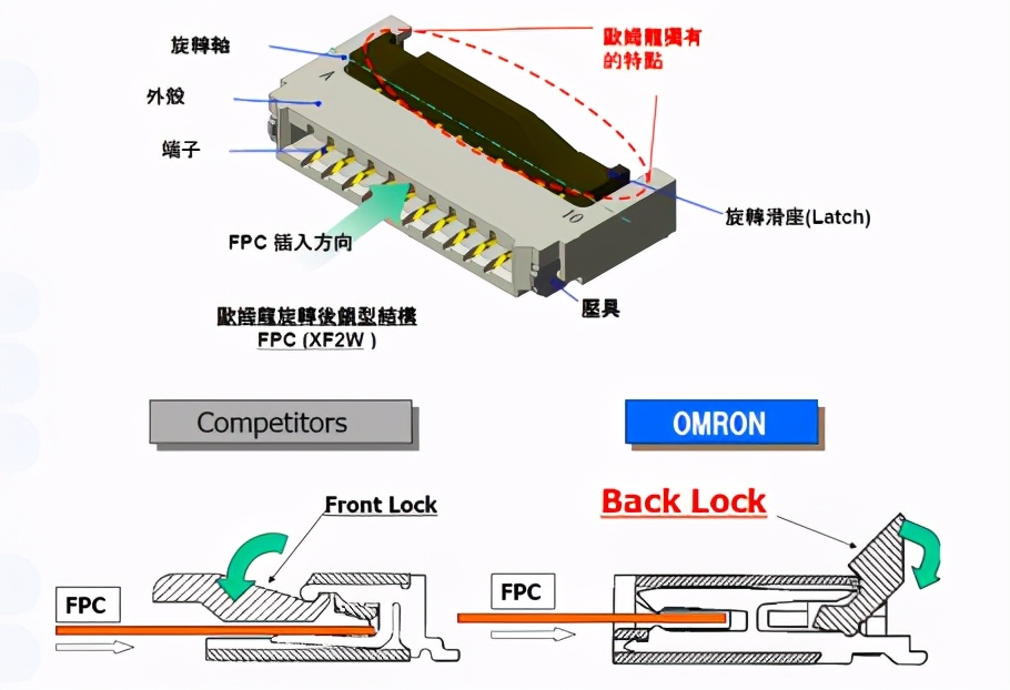 欧姆龙FPC连接器应用介绍