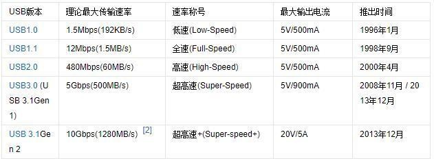 我们经常说USB Type-C接口到底是什么，有什么用？