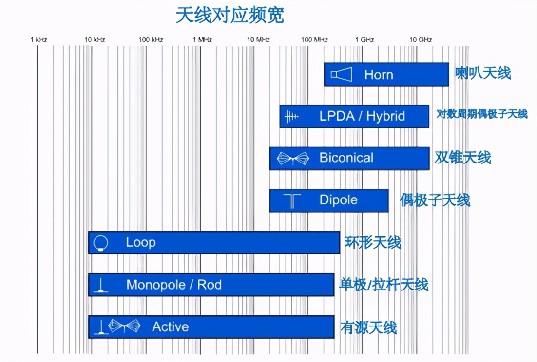 射频连接器频率功率对照表(附带图解专业技术知识)