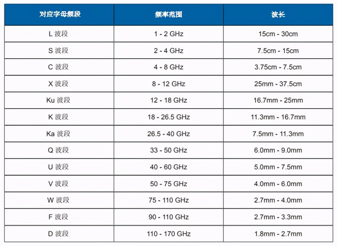 射频连接器频率功率对照表(附带图解专业技术知识)