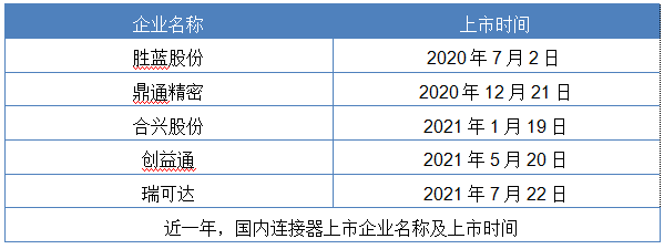 国产连接器厂家(5家连接器厂家在1年里连续上市)