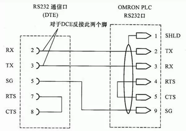 RS232、RS485、RS422、RJ45接口有什么区别？