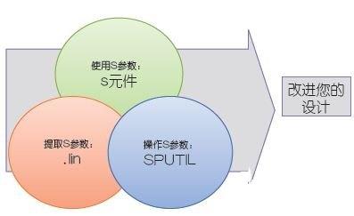 对PCB印制线的传输线效应以及封装、连接器和电缆的频率响应进行全面分析