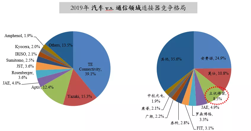 汽车连接器重磅解读纪要