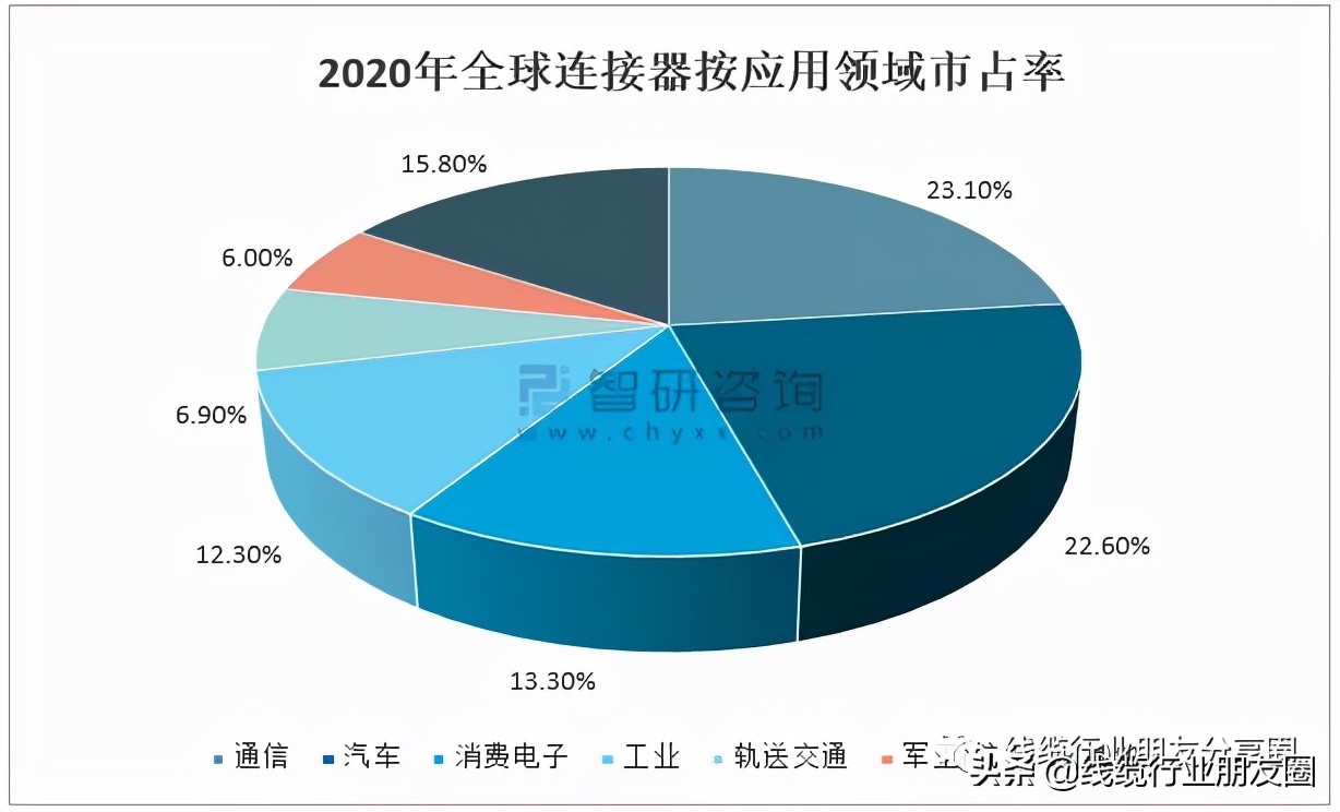 2021年全球连接器行业市场现状 ；美国厂商仍然占据主导地位