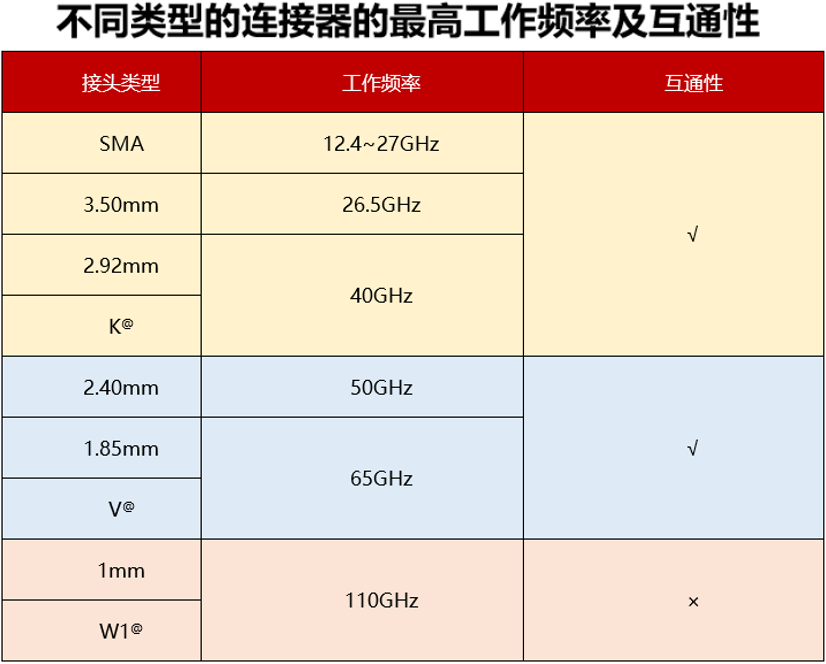 如何正确选择高速高频常用的连接器？