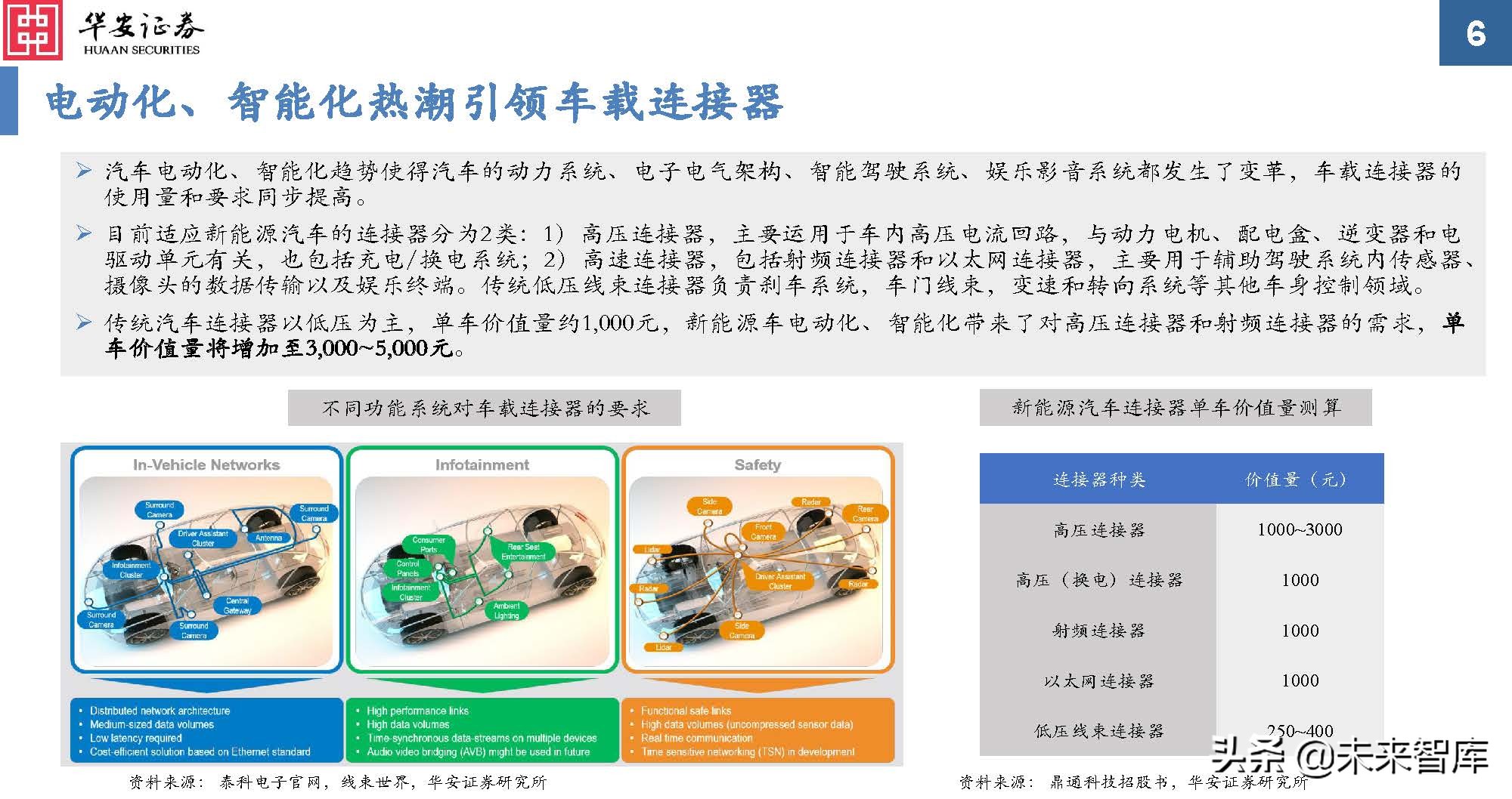 汽车连接器行业分析：新能源黄金赛道，汽车连接器量价齐升