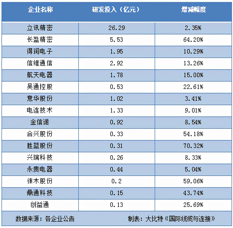 连接器上市企业2021半年报大盘点