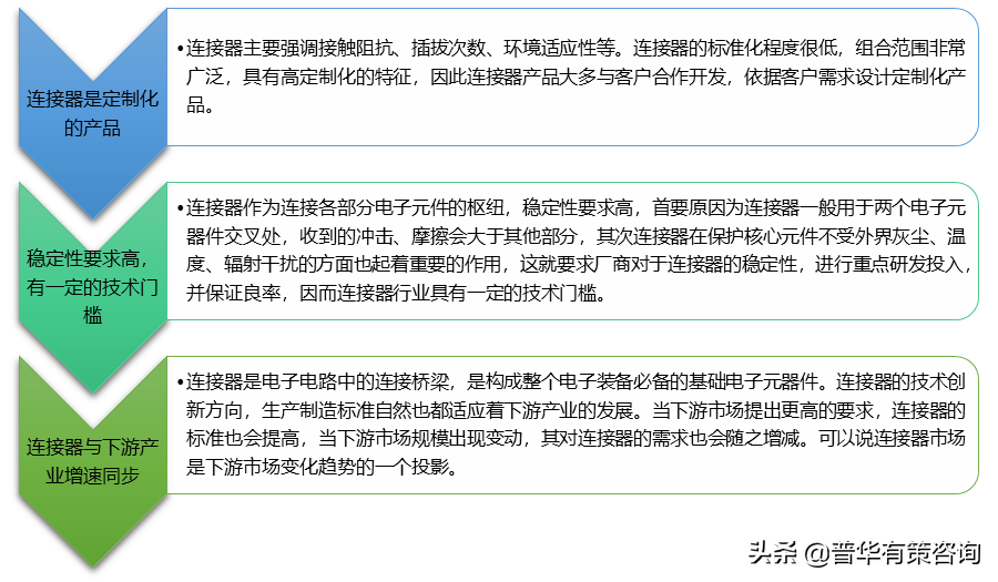 2022-2027年连接器行业细分市场调研及投资可行性分析报告