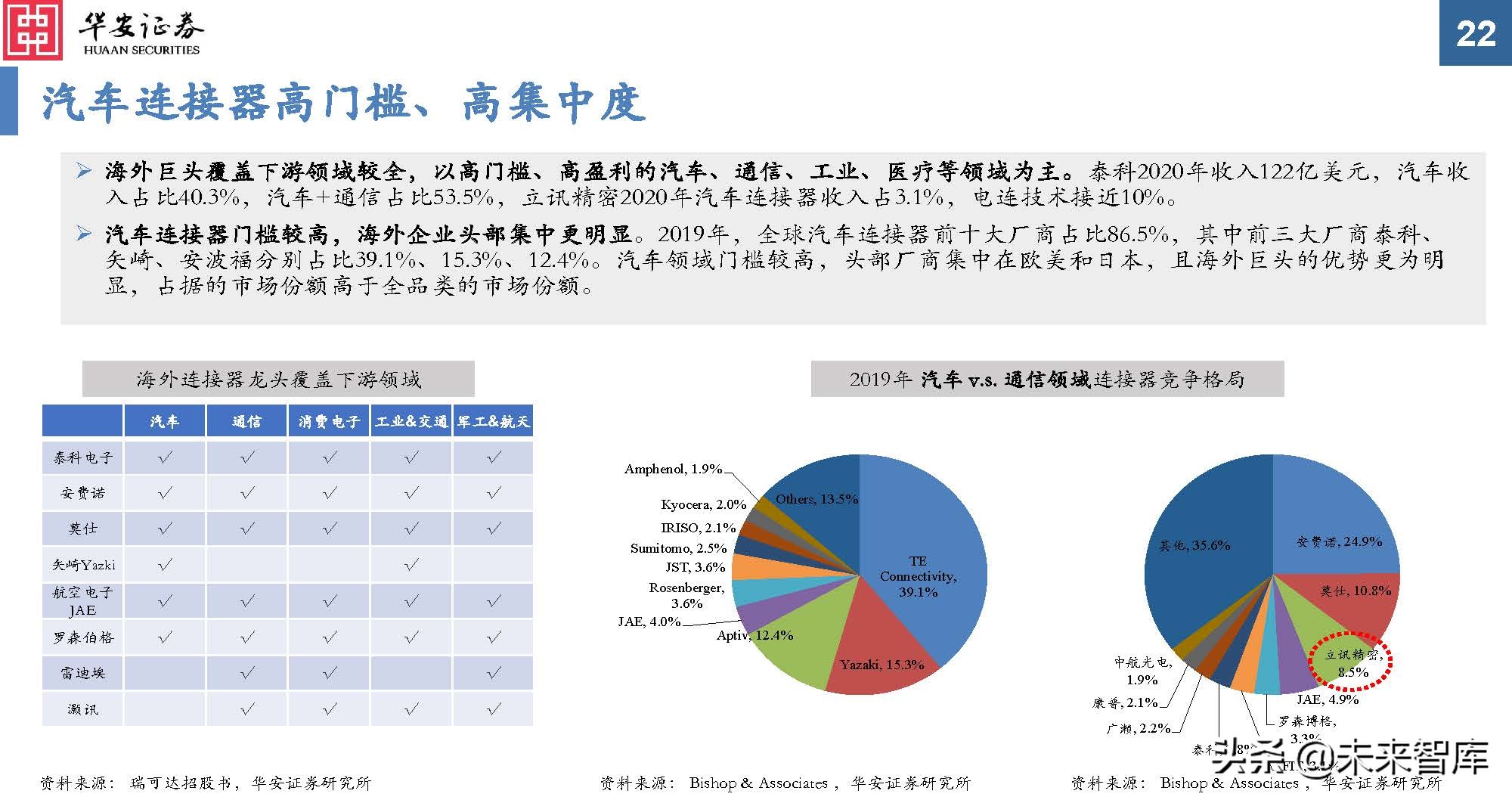 汽车连接器行业分析：新能源黄金赛道，汽车连接器量价齐升