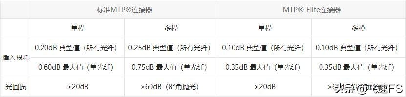 一文教你全面了解MTP®连接器