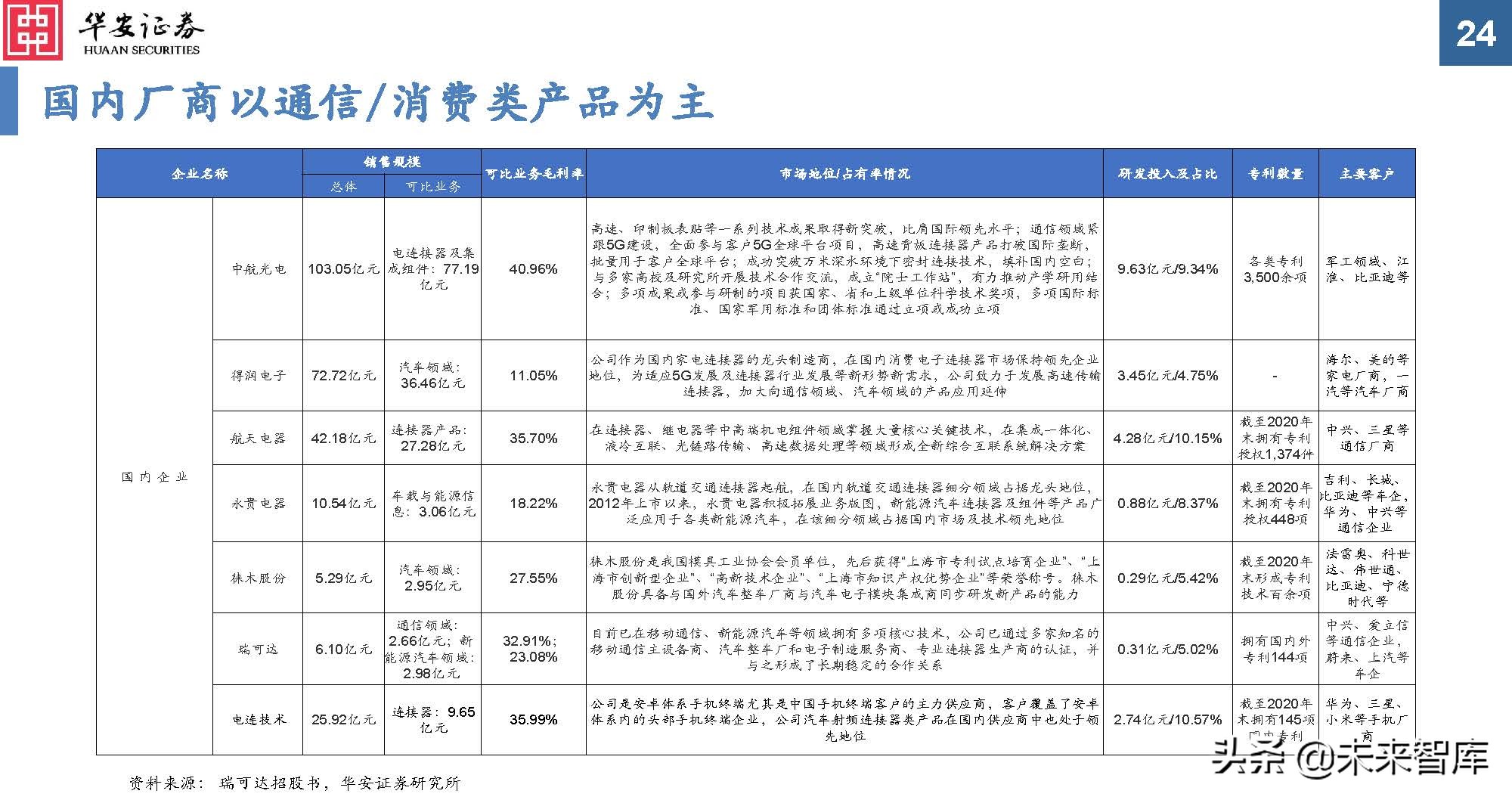 汽车连接器行业分析：新能源黄金赛道，汽车连接器量价齐升