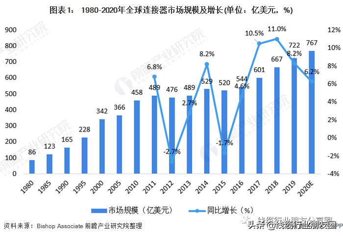 2021年全球连接器行业市场现状 ；美国厂商仍然占据主导地位