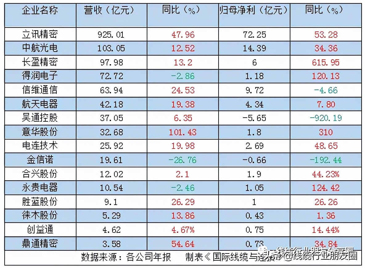 2021年全球连接器行业市场现状 ；美国厂商仍然占据主导地位