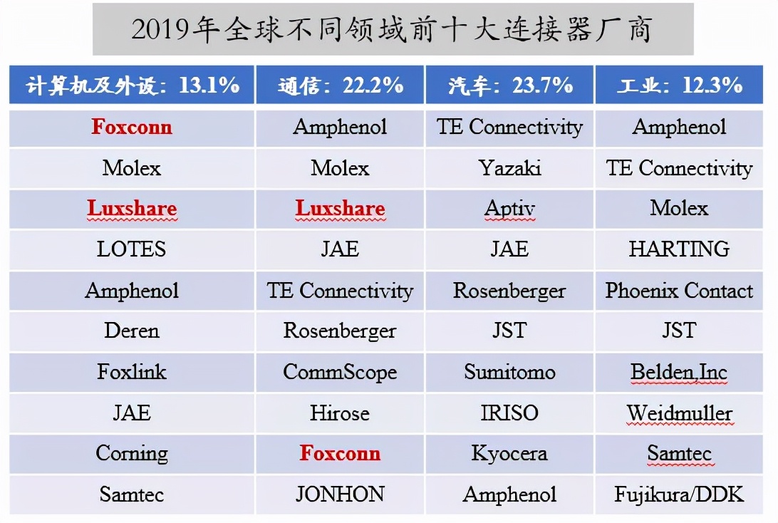 汽车连接器重磅解读纪要