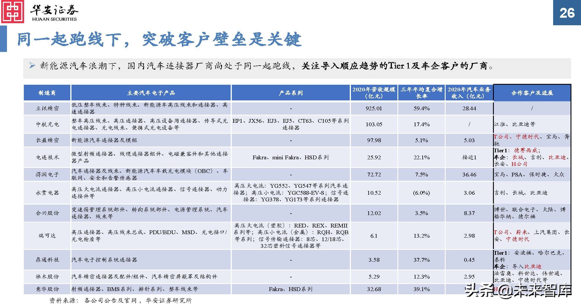 汽车连接器行业分析：新能源黄金赛道，汽车连接器量价齐升