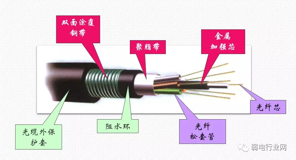 什么是光纤配线架、耦合器、终端盒？光纤熔接颜色顺序是哪些？