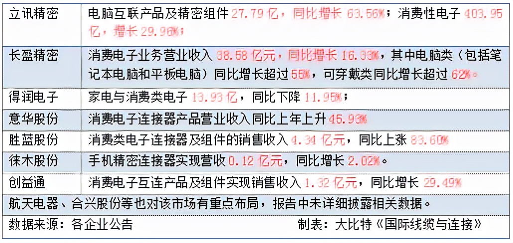 连接器上市企业2021半年报大盘点