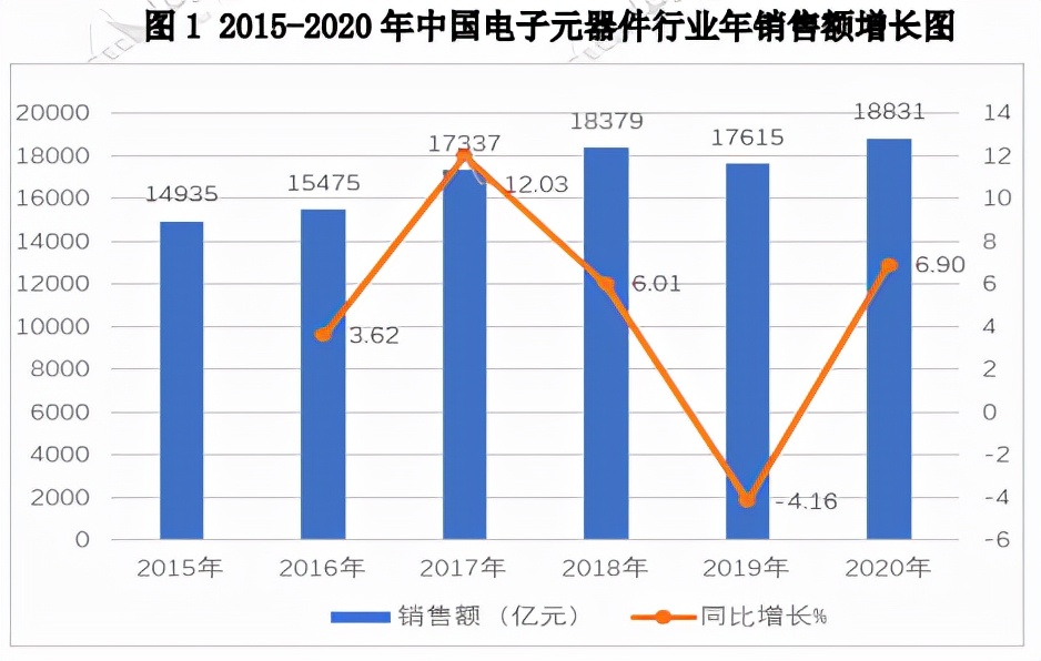 连接器行业的下一个五年规划