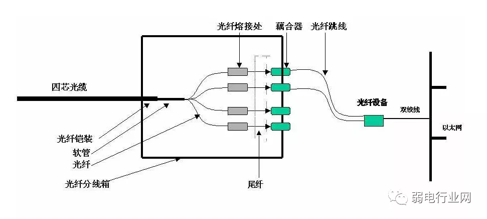 什么是光纤配线架、耦合器、终端盒？光纤熔接颜色顺序是哪些？