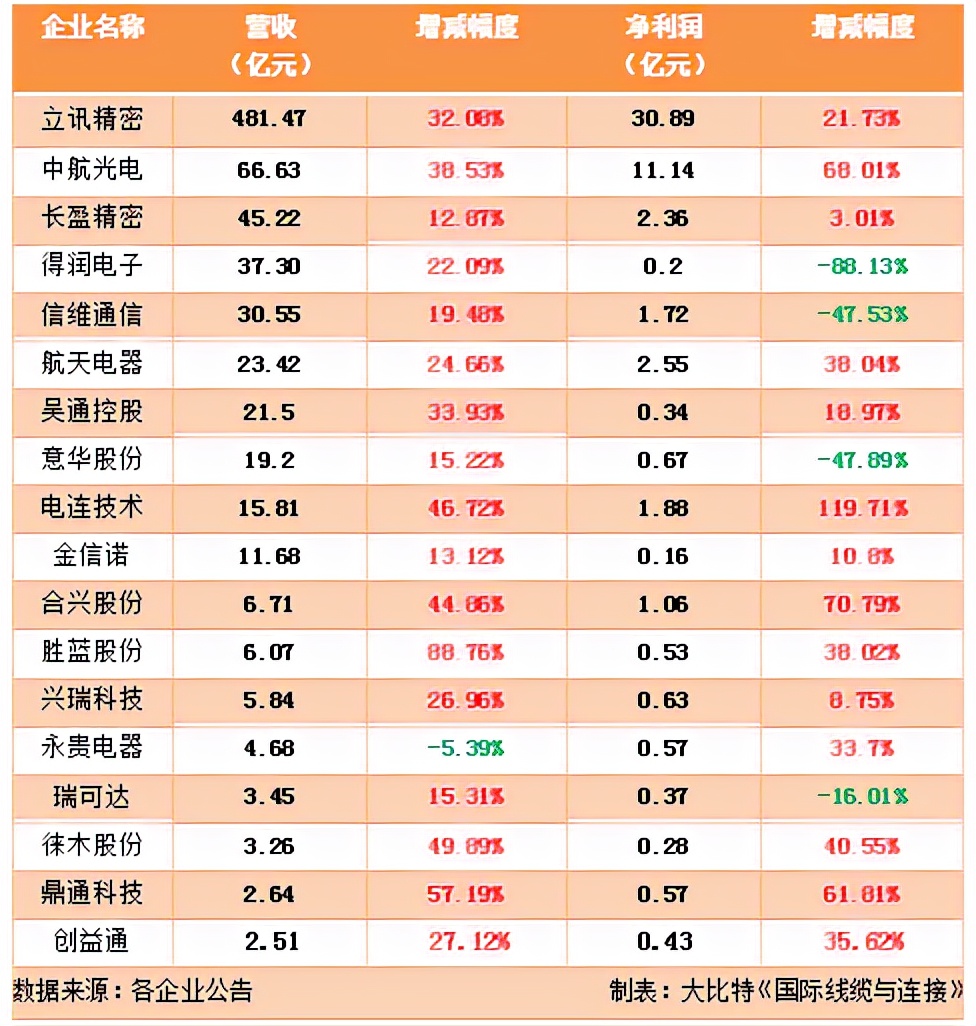 连接器上市企业2021半年报大盘点