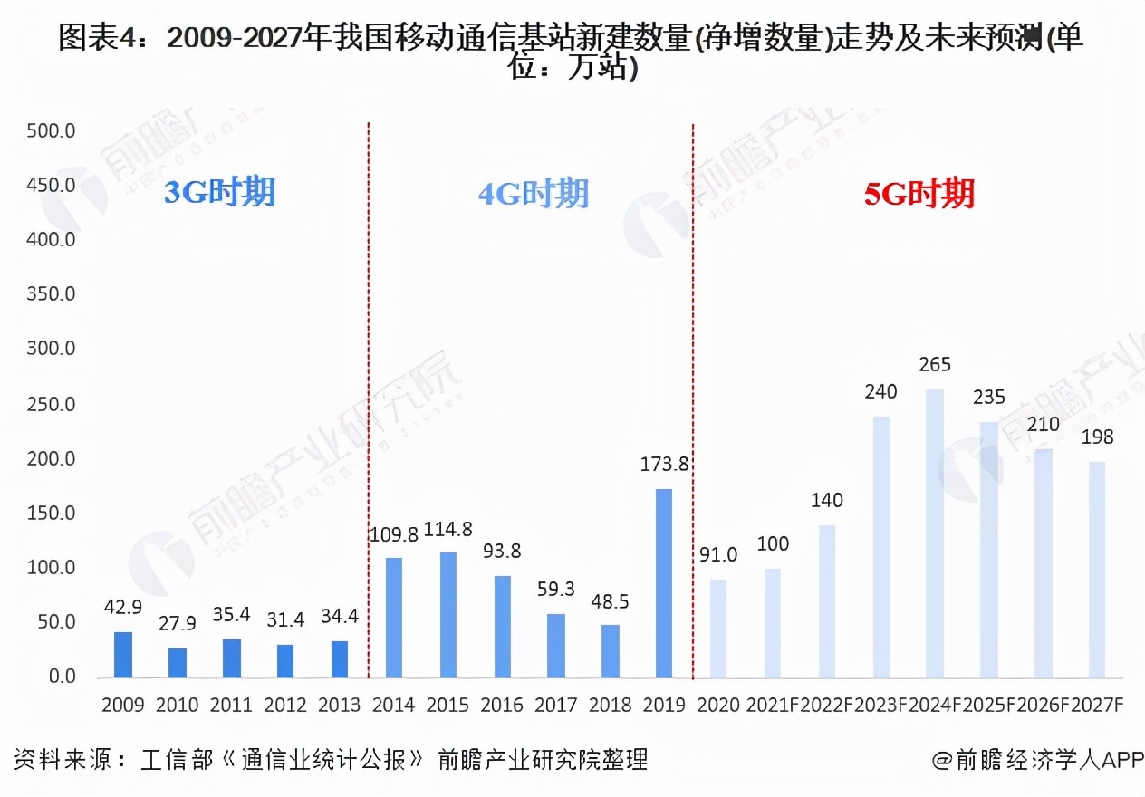 5G建设紧锣密鼓，连接器增长空间广阔