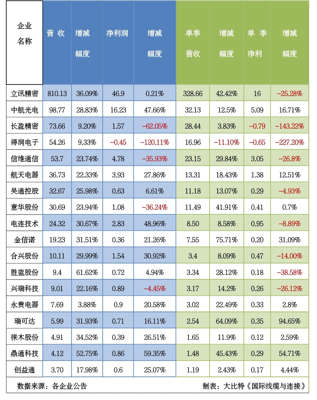 国内18家连接器上市公司Q3财报大汇总