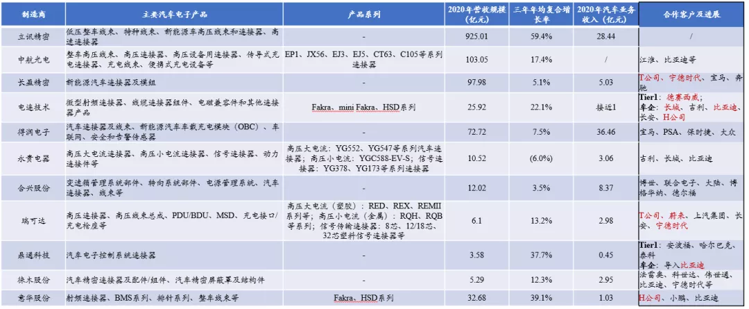 汽车连接器重磅解读纪要