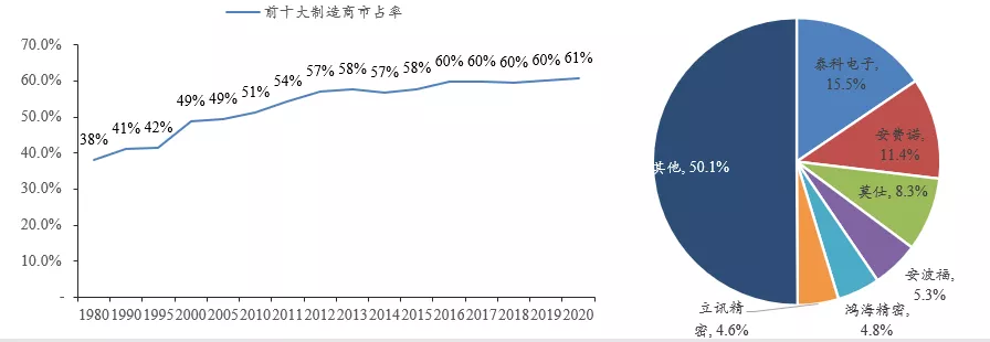 汽车连接器重磅解读纪要