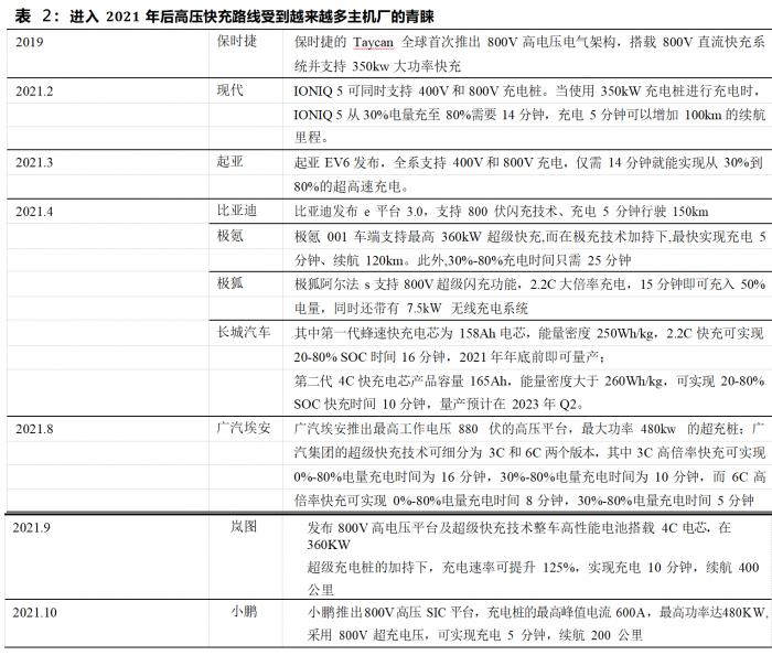 南财脱水研报丨解决新能源汽车“充电焦虑”，高压充电成车企主流选择，充电桩板块创近6年新高