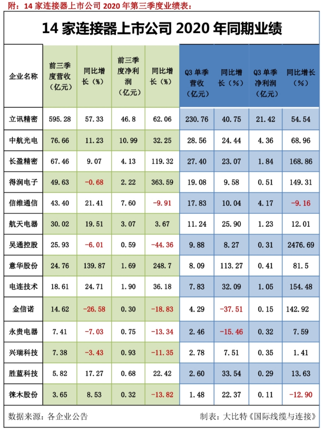 国内18家连接器上市公司Q3财报大汇总