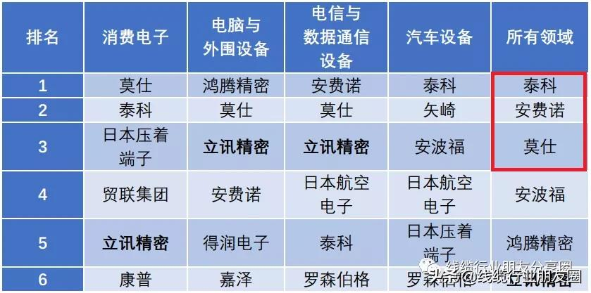 2021年全球连接器行业市场现状 ；美国厂商仍然占据主导地位