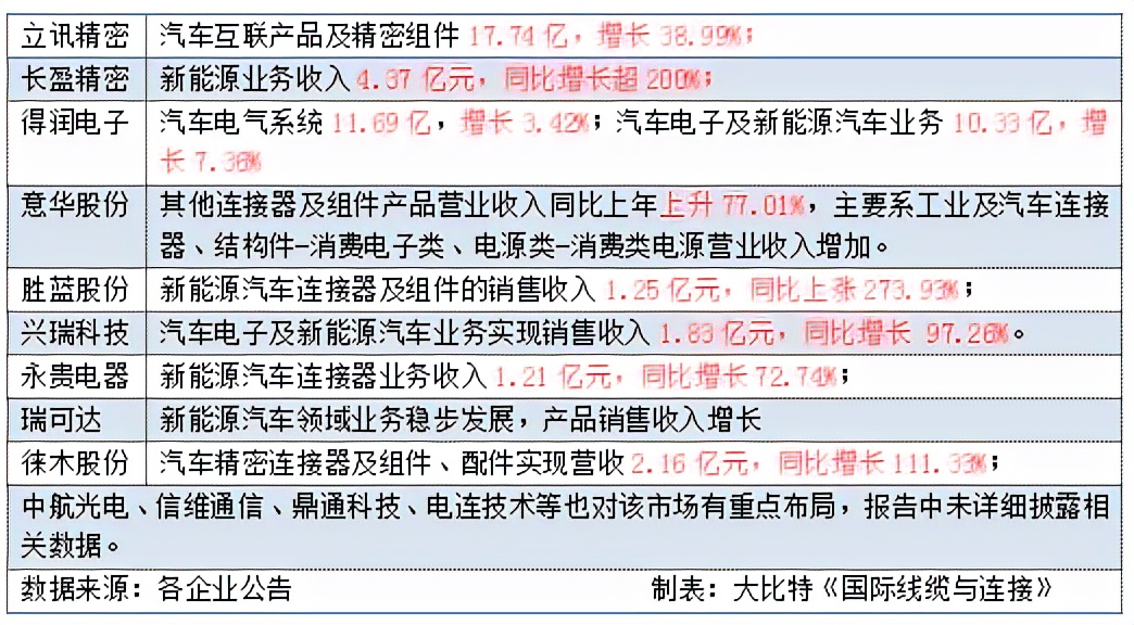 连接器上市企业2021半年报大盘点