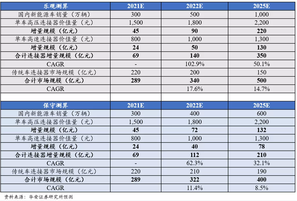 汽车连接器重磅解读纪要