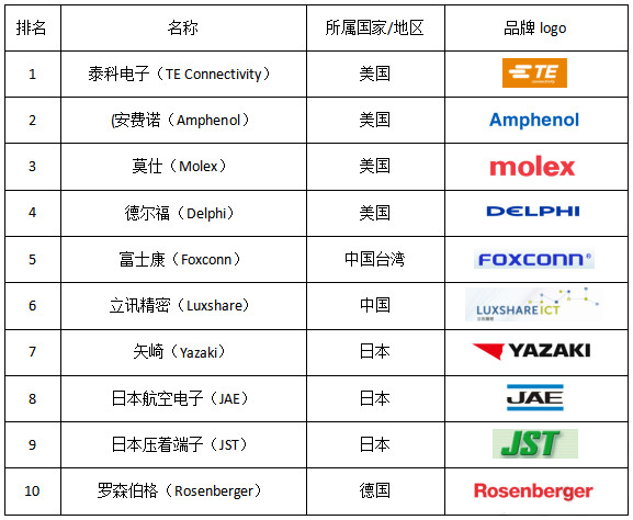 连接器品牌