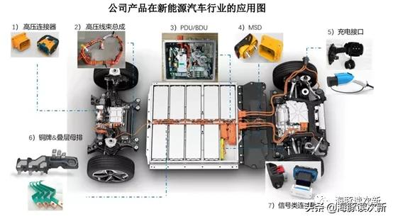 5G+新能源汽车连接器厂商，客户有中兴、特斯拉、蔚来、宁德时代