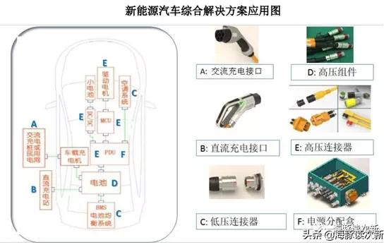 5G+新能源汽车连接器厂商，客户有中兴、特斯拉、蔚来、宁德时代